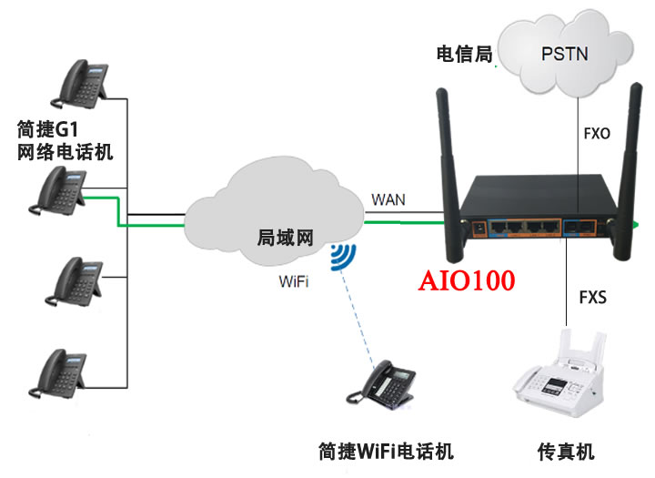 G1网络电话机和AIO100网络电话程控交换机