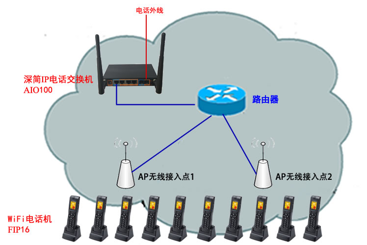 AIO100电话交换机配合FIP16无绳电话实现无线电话系统