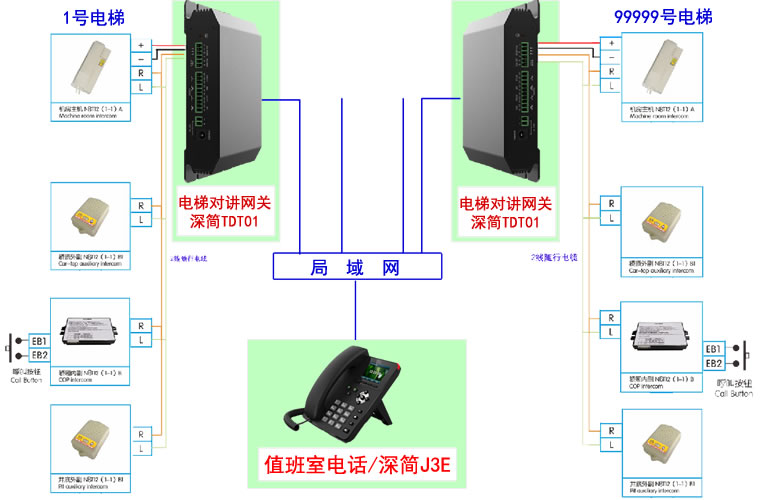 电梯五方对讲系统使用彩屏IP电话机J3E作为主机