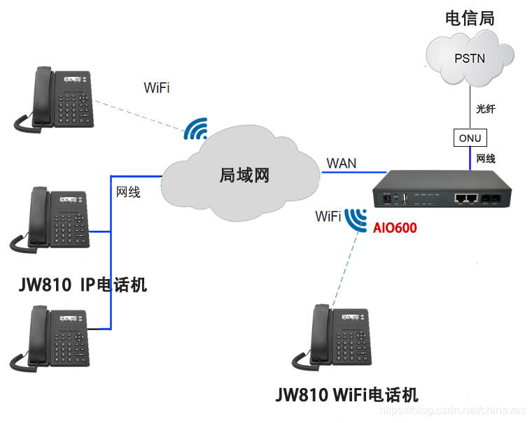 JW810电话机和AIO600 IPPBX SIP中继接入移动IMS