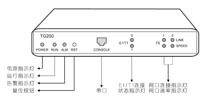 TG200数字中继网关E1指示灯