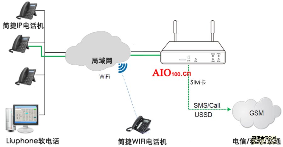 简捷IPPBX组网拓扑图