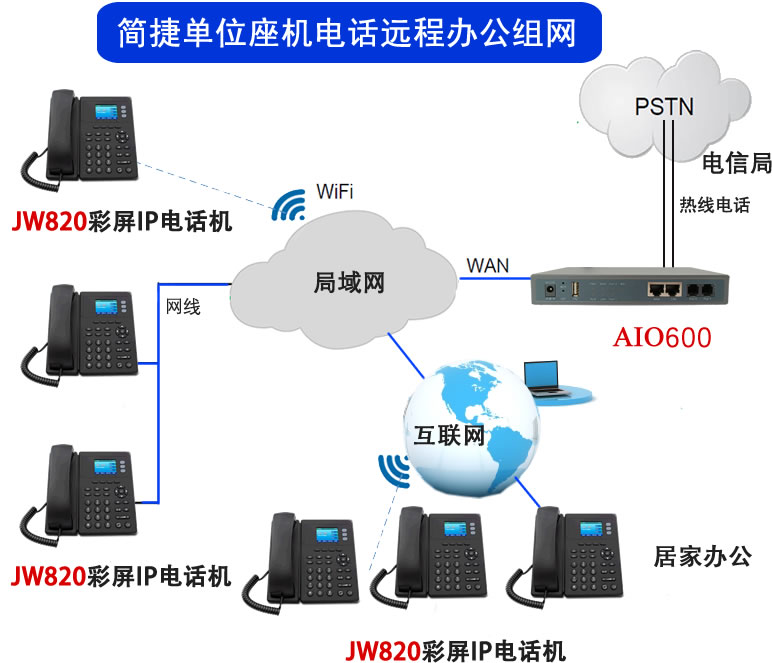 单位座机电话远程居家办公组网示意图