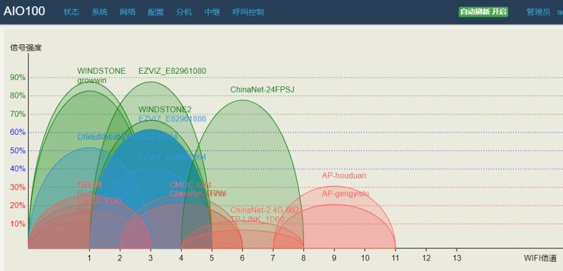 AIO100的无线接入点功能分析2.4G WiFi信号