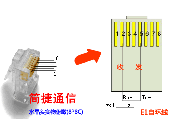 数字中继E1自环（打环）的一种方法