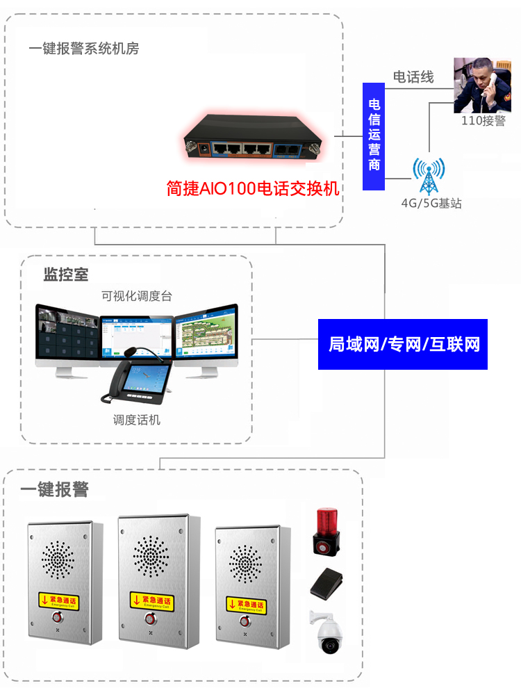 一键报警系统组网图