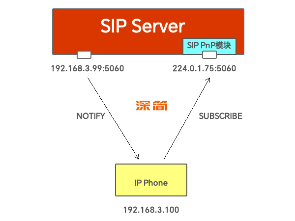SIP-PNP-Auto-Provisioning