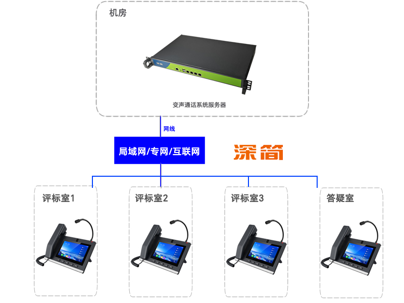招标投标评标变声答疑质询会议通话系统