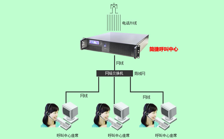 呼叫中心+座席电脑方案