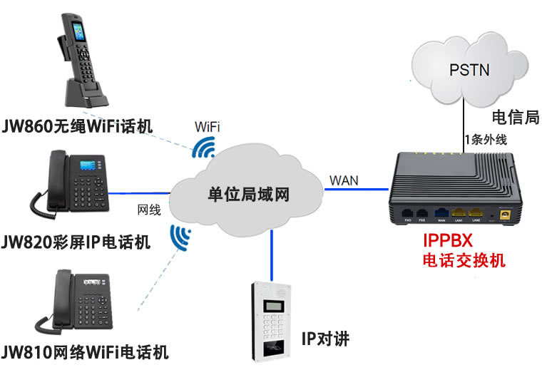 JW810无线WiFi电话机如何注册到FTA5111电话交换机？