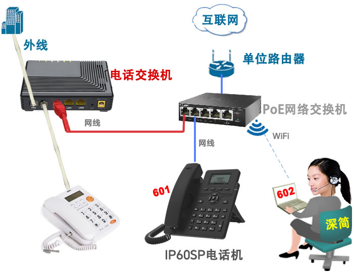 IP60SP-PoE网络电话机怎样注册到FTA5111电话交换机？