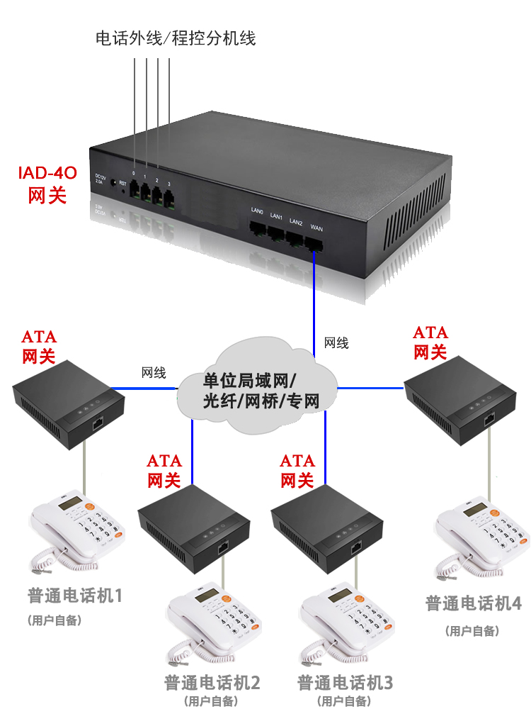 IAD-4O网关搭配ATA网关使用