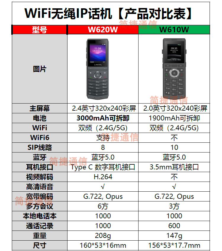 W620W电话机和W610W的参数对比，W620W屏幕更大，电池更大，支持WiFi6，支持H264视频解码