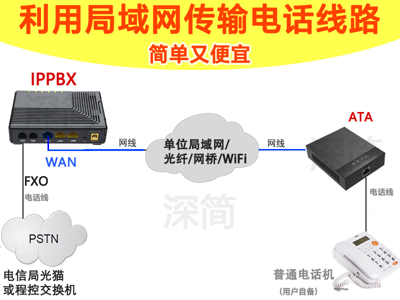 IPPBX-ATA网关-模拟电话线在局域网传输的组网示意图
