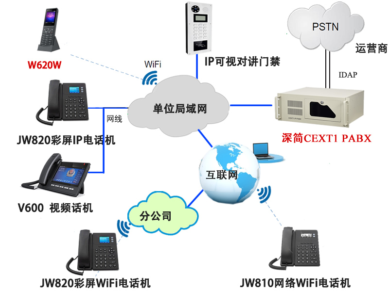 简捷IDAP固网电话IP PABX交换机系统功能特点和优势