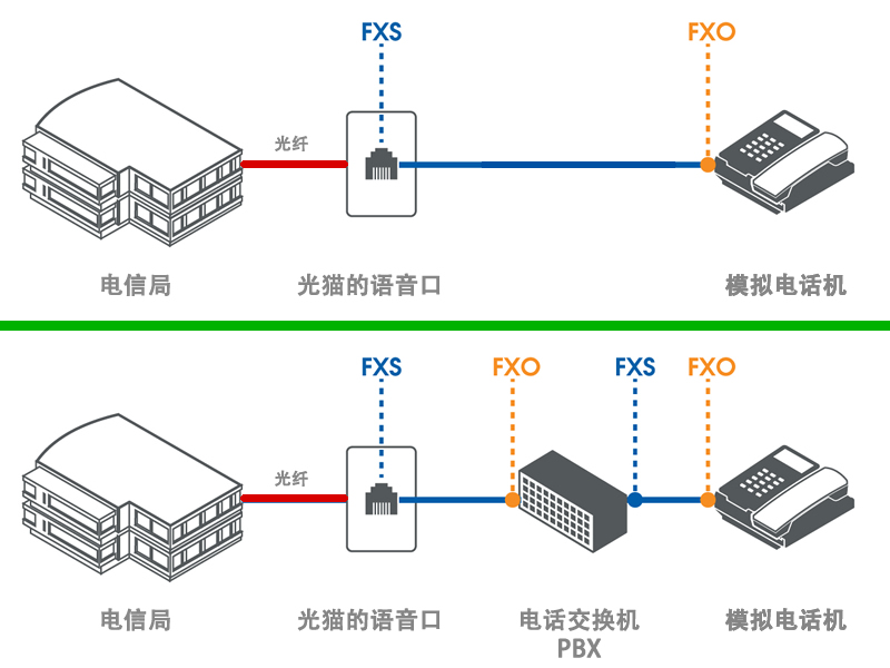 什么是FXO，什么是FXS