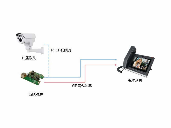 IP对讲主板联动海康网络摄像头视频1