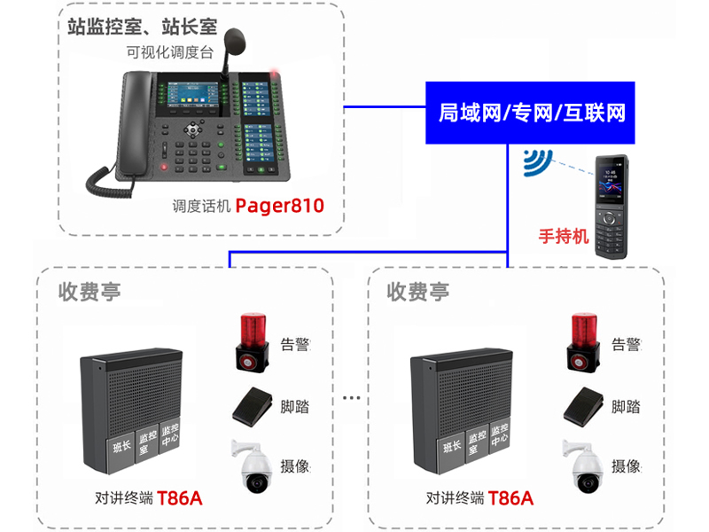 T86A和W620W手持对讲终端的高速公路收费站组网