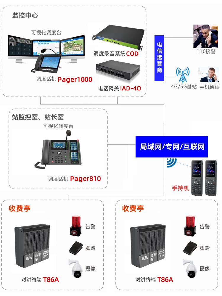 高速公路收费站紧急电话对讲系统组网，收费亭、班长、站长、监控室、监控中心