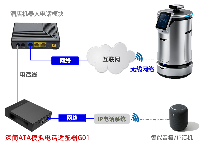 酒店配送机器人电话模块配合ATA模拟电话适配器实现语音通知提醒取物
